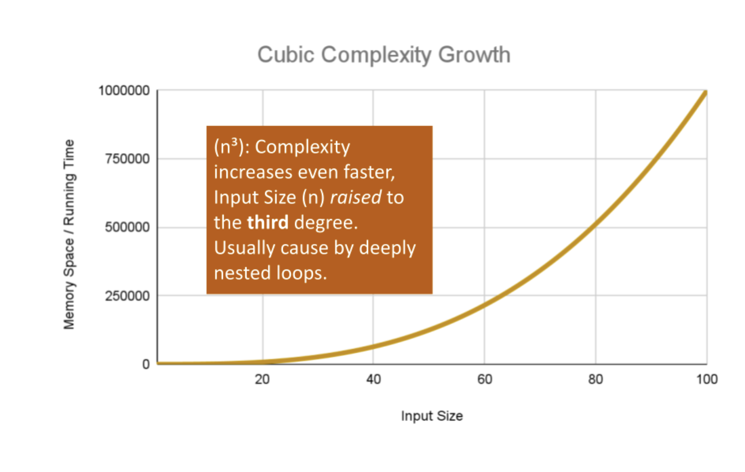 Cubic complexity