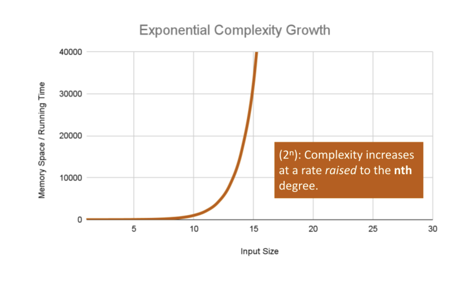 Exponential efficiency