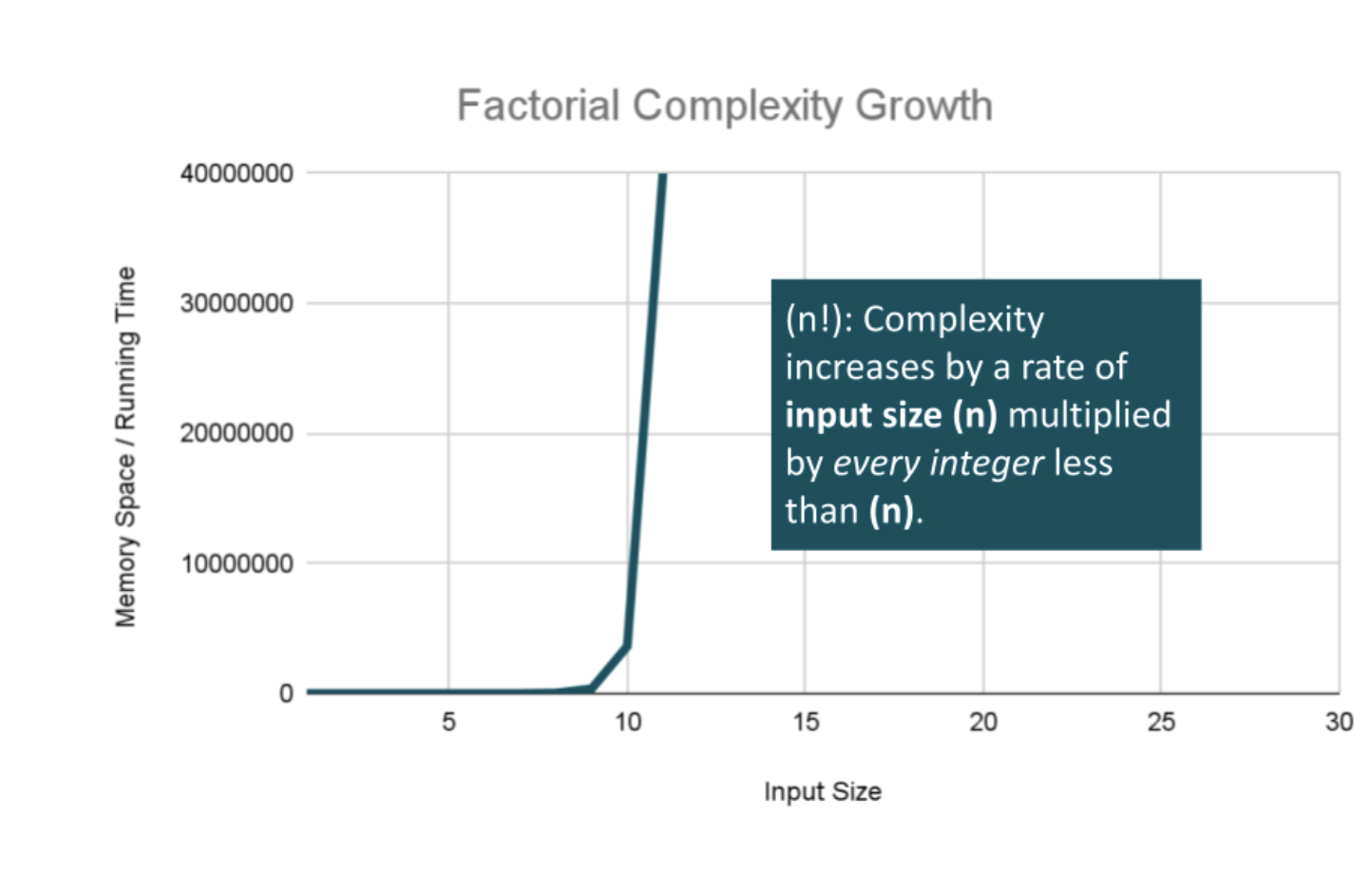 Factorial complexity