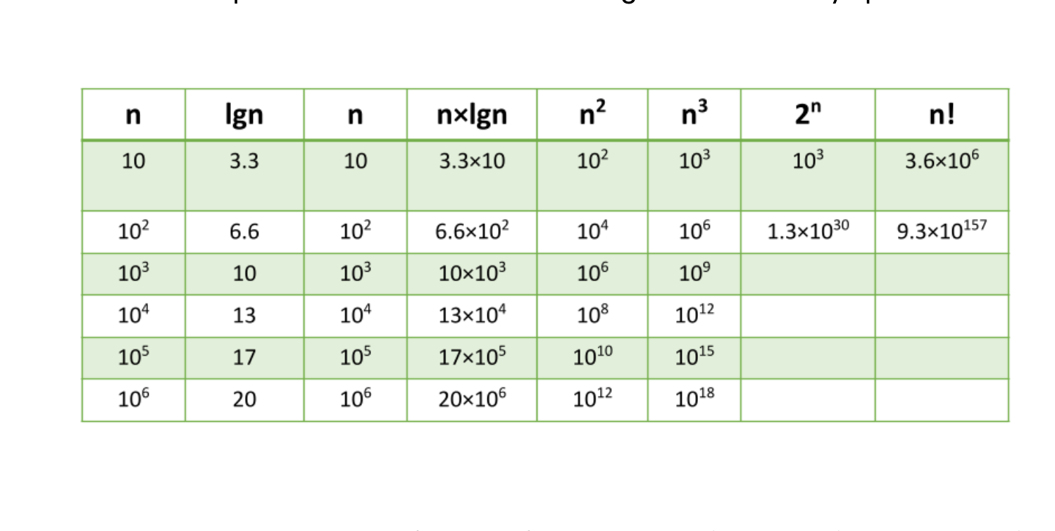 Orders of growth table