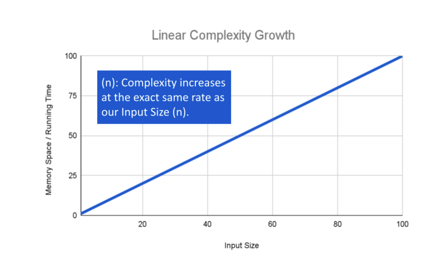Linear complexity