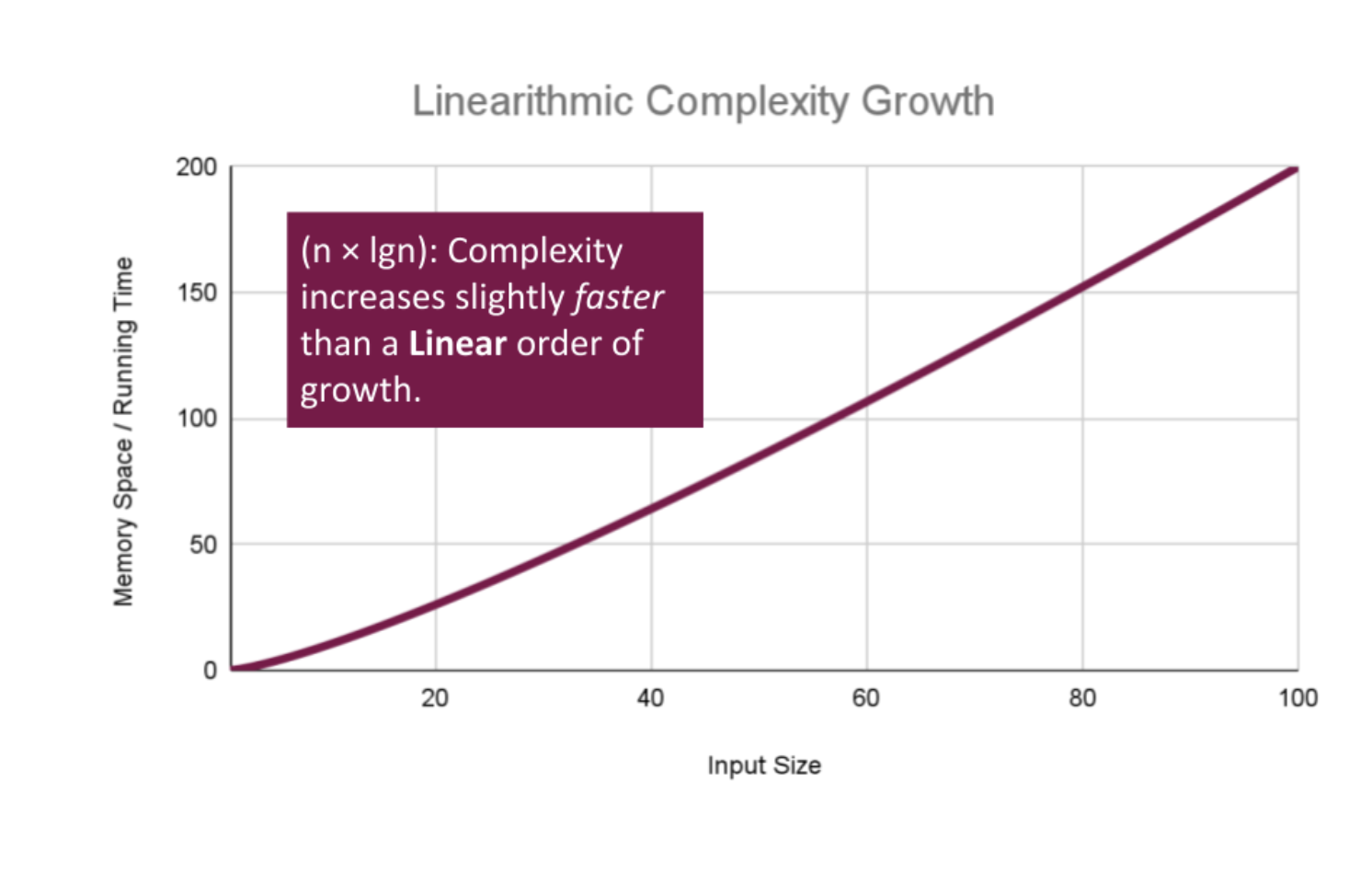 Linearithmic complexity