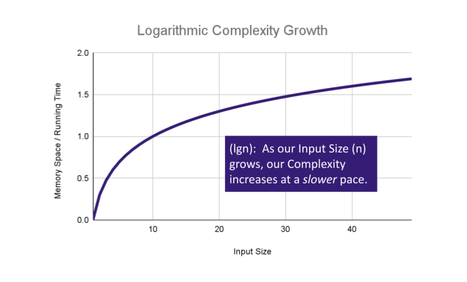 Logarithmic complexity