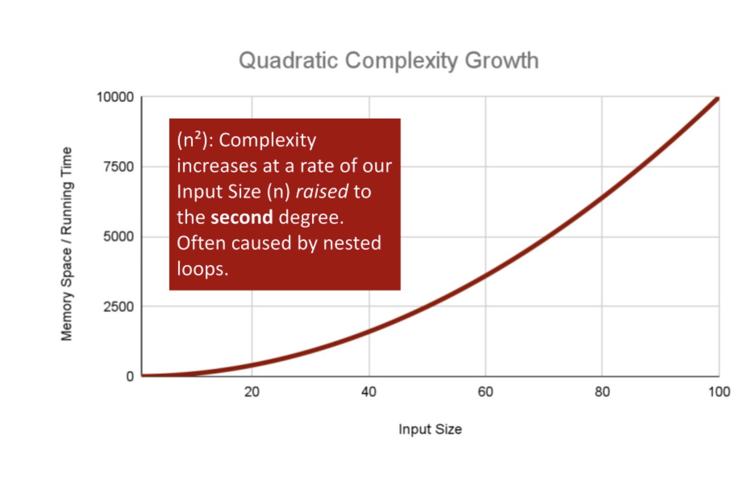 Quadratic complexity
