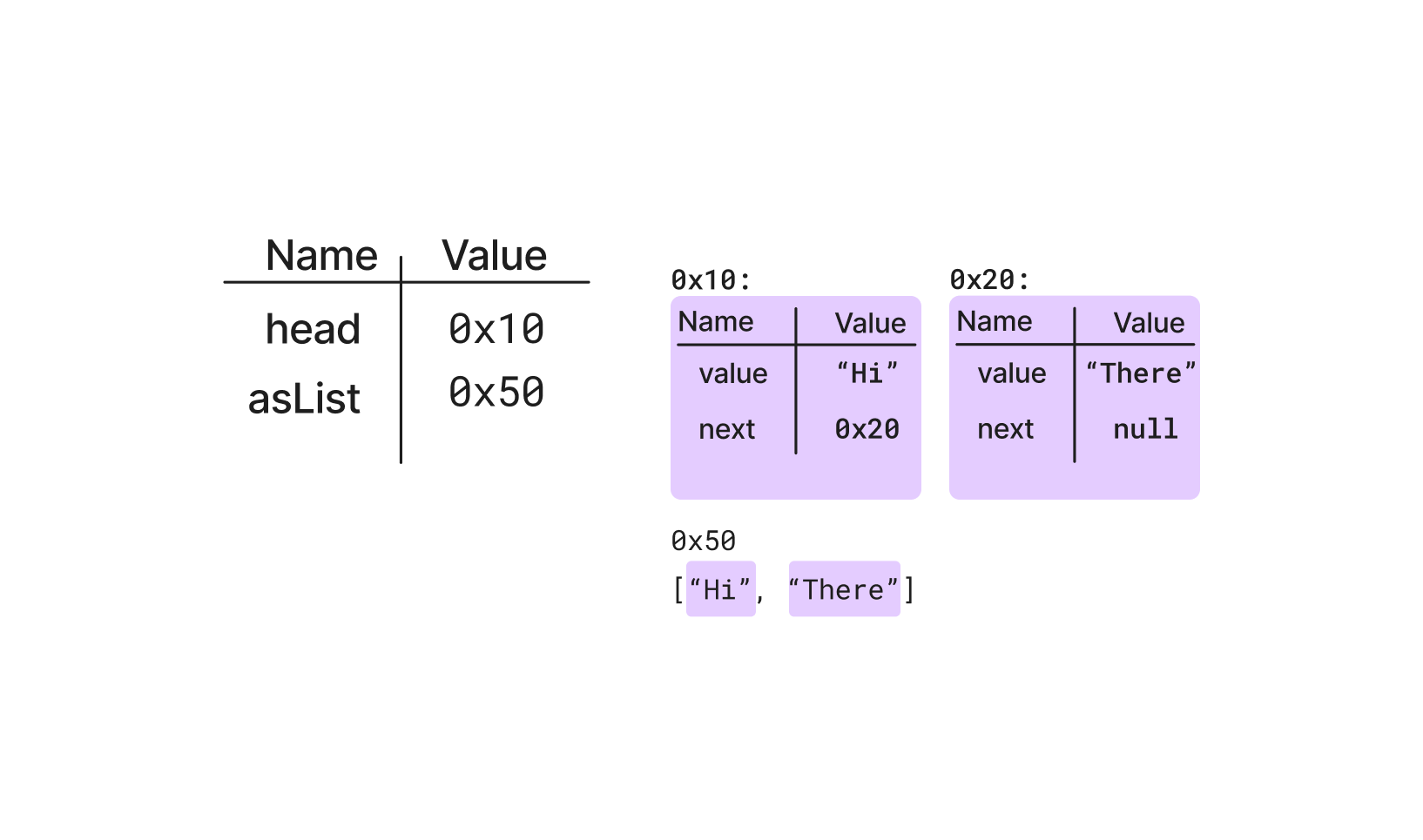 Tracing heap objects with pointers