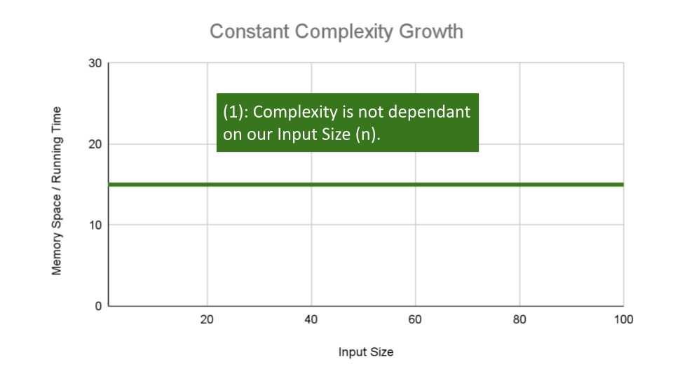 Constant Complexity Growth