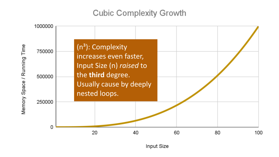 Cubic Efficiency