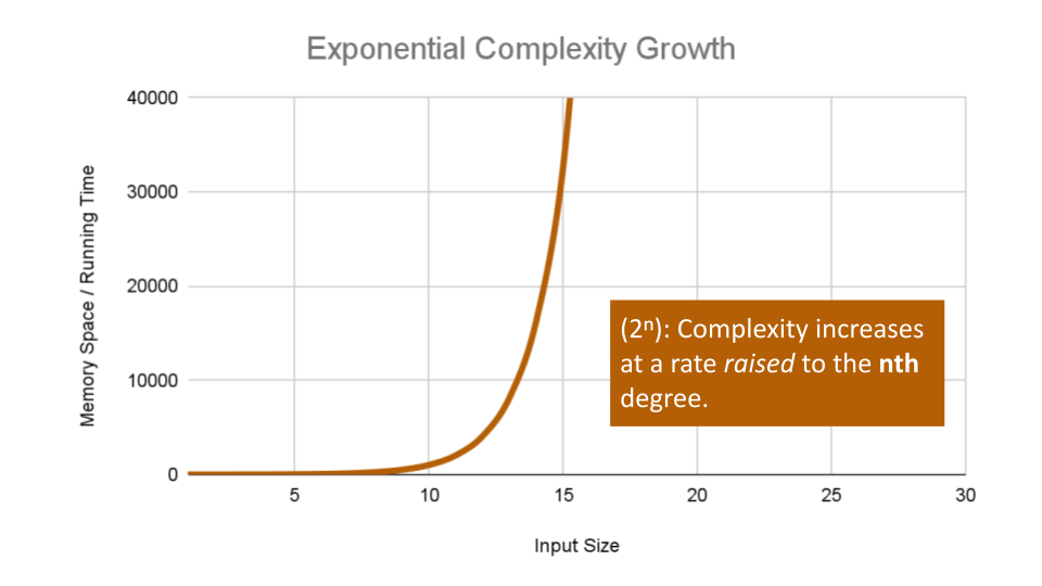 Exponential Complexity Growth