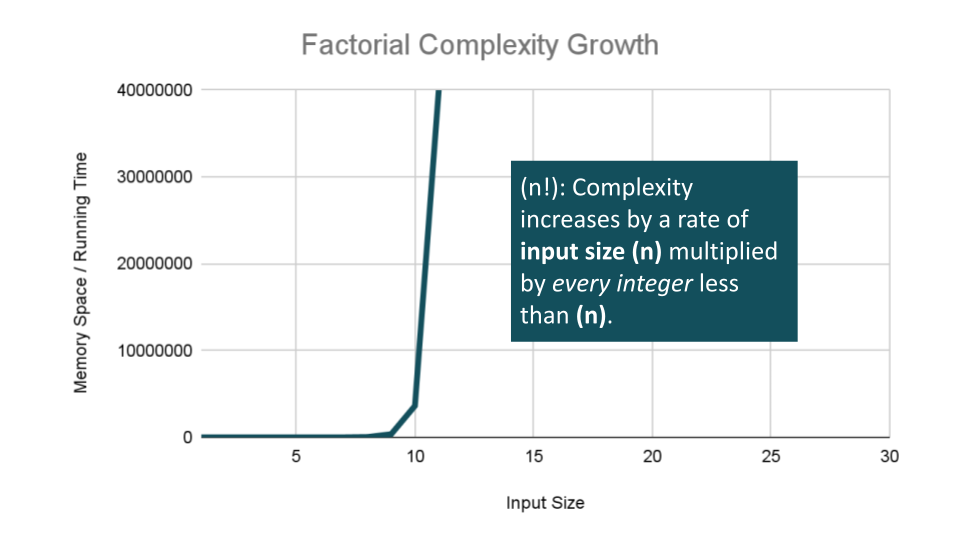 Factorial Complexity Growth