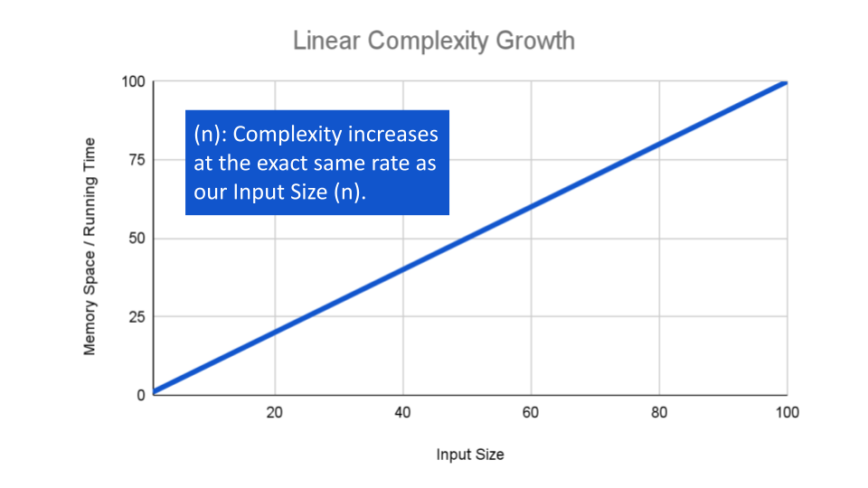 Linear Efficiency