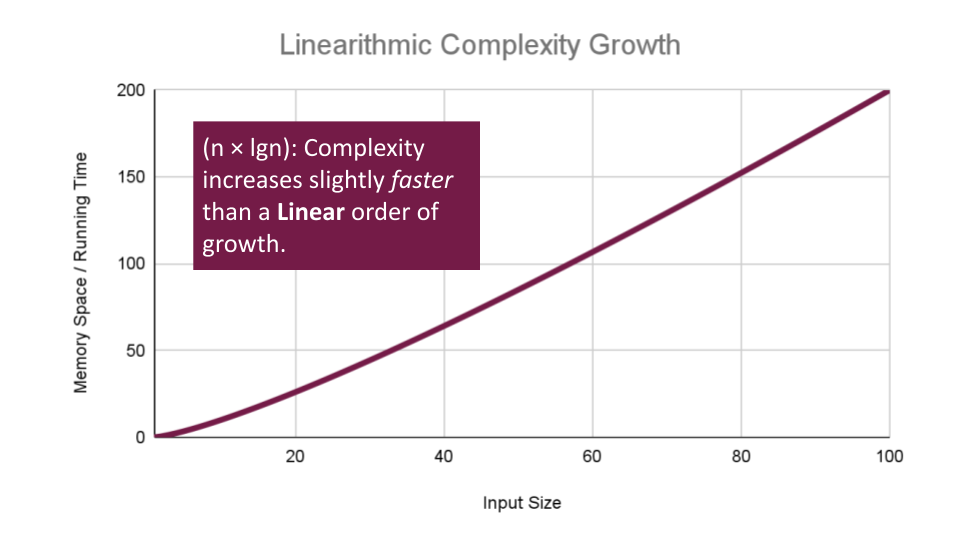 Linearithmic Efficiency