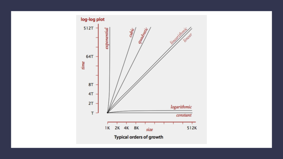 Order of Growth Line Chart