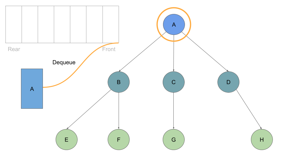 K-ary Tree Breadth First Traversal 02
