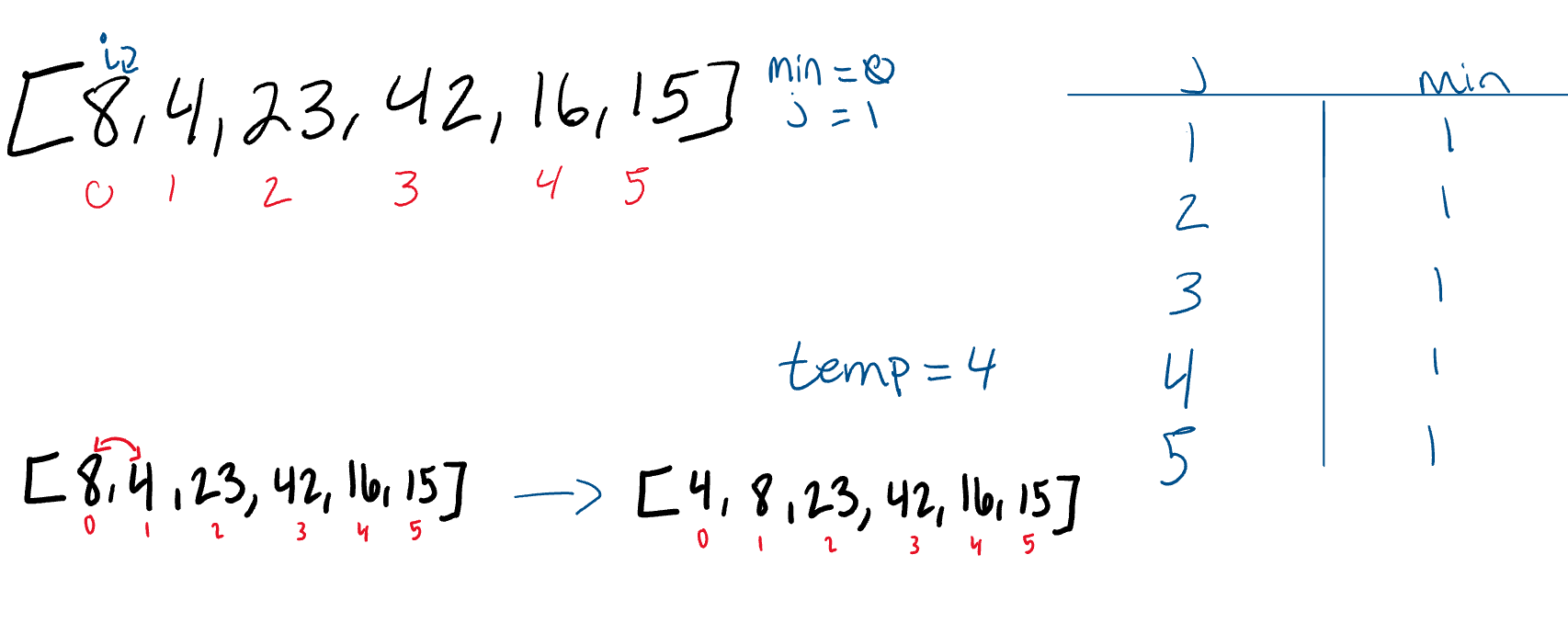 Pass 1 of Selection Sort
