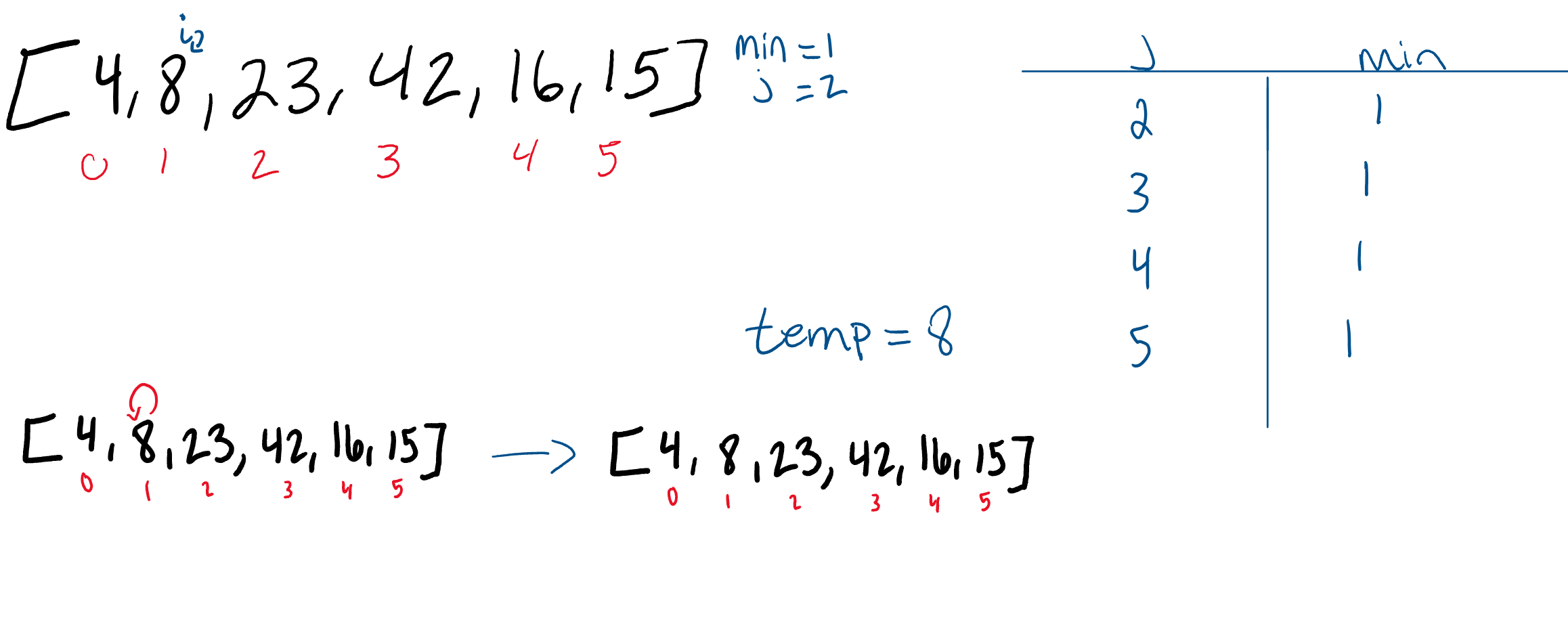 Pass 2 of Selection Sort