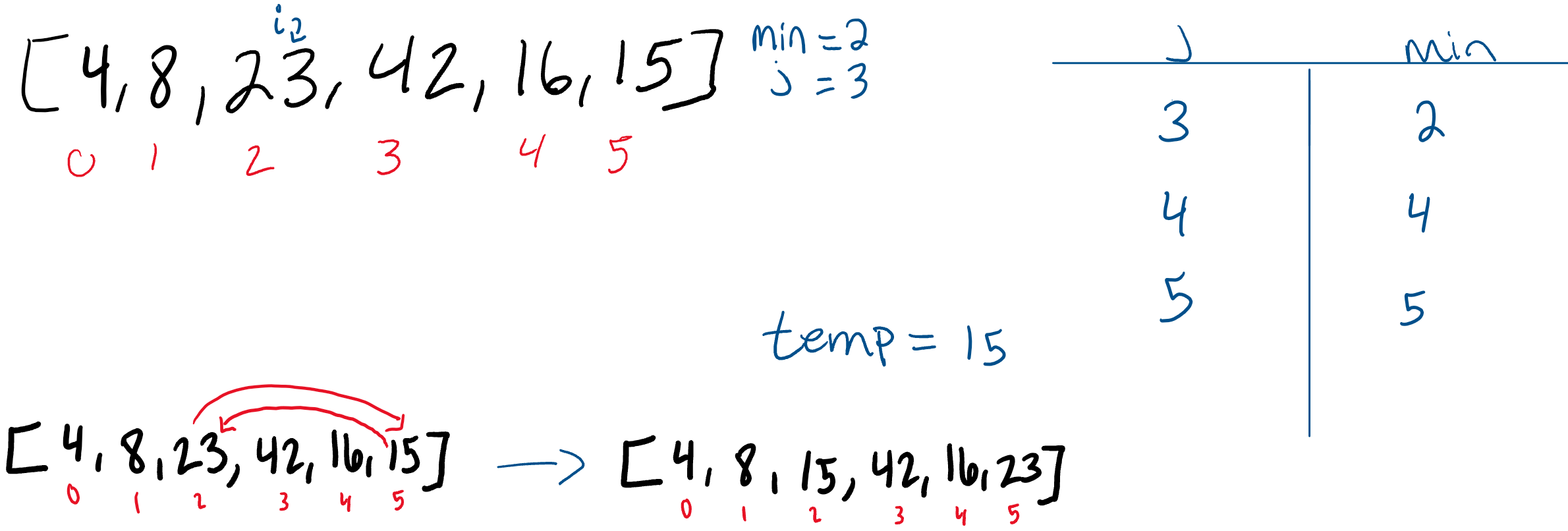Pass 3 of Selection Sort