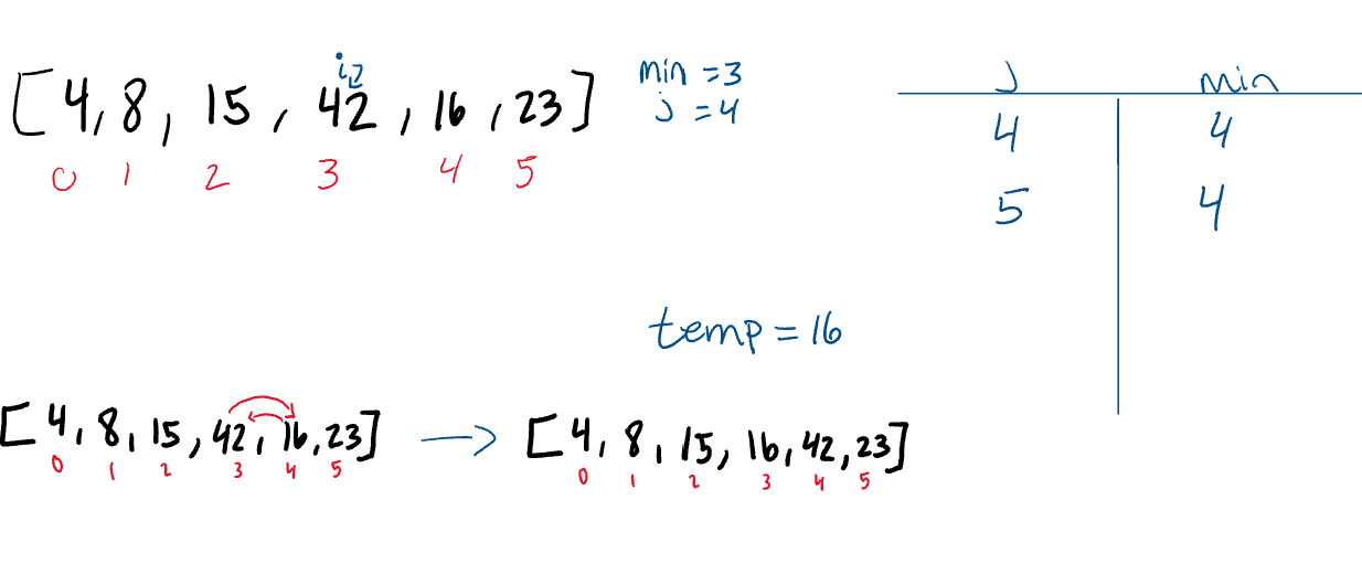 Pass 4 of Selection Sort