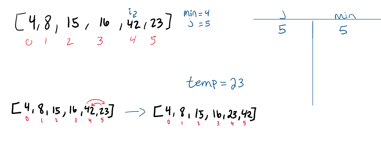 Pass 5 of Selection Sort