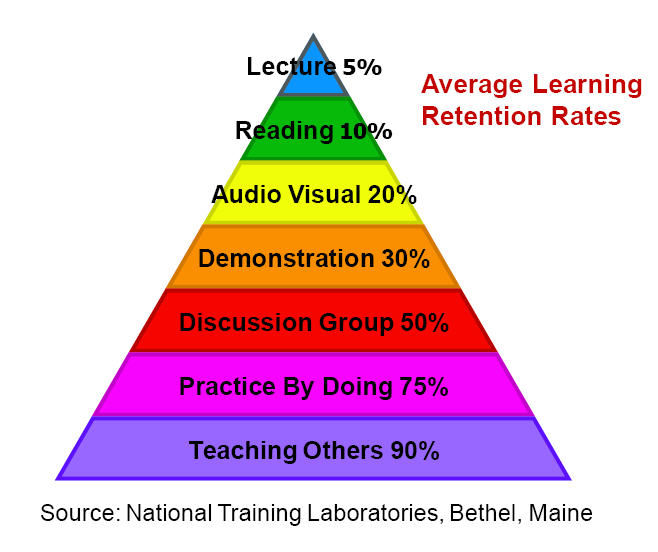 Learning Pyramid Retention Rates