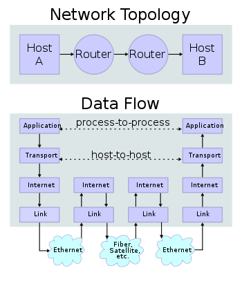 tcp protocol wikipedia sockets topology five tls transport osi connections indolore transizione ipv6 350px electroyou duca tcpip pengertian computertechnik routers